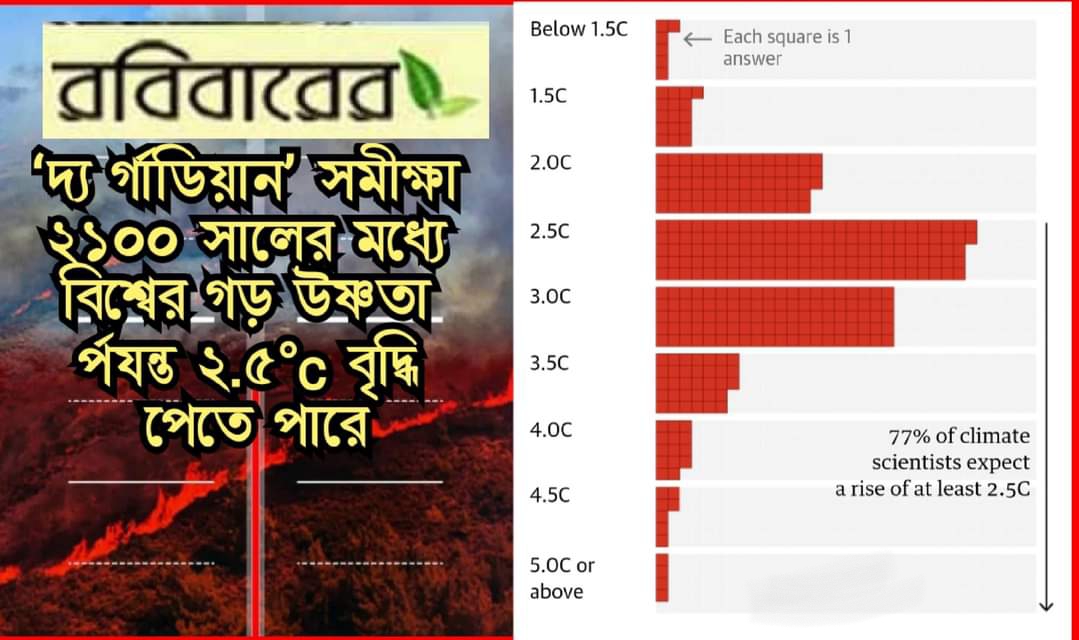 ‘দ্য গার্ডিয়ান’ সমীক্ষা ২১০০ সালের মধ্যে বিশ্বের গড় উষ্ণতা পর্যন্ত ২.৫°c বৃদ্ধি পেতে পারে যা বিপজ্জনক ,