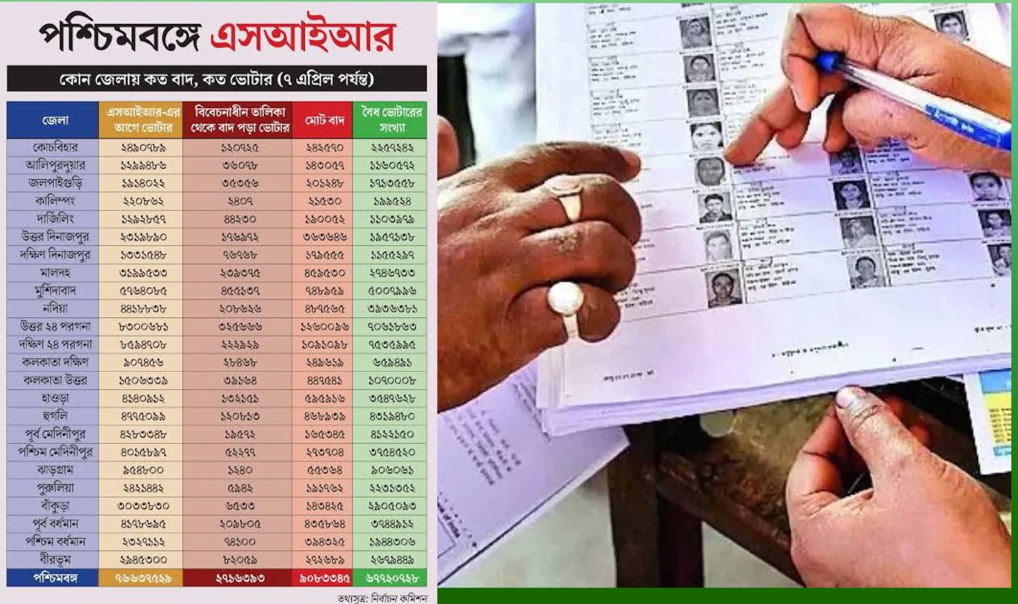 SIR, ভোটার বাদ, শীর্ষে উত্তর ২৪ পরগনা, বিবেচনাধীন বাদ মুর্শিদাবাদে সবচেয়ে বেশি 