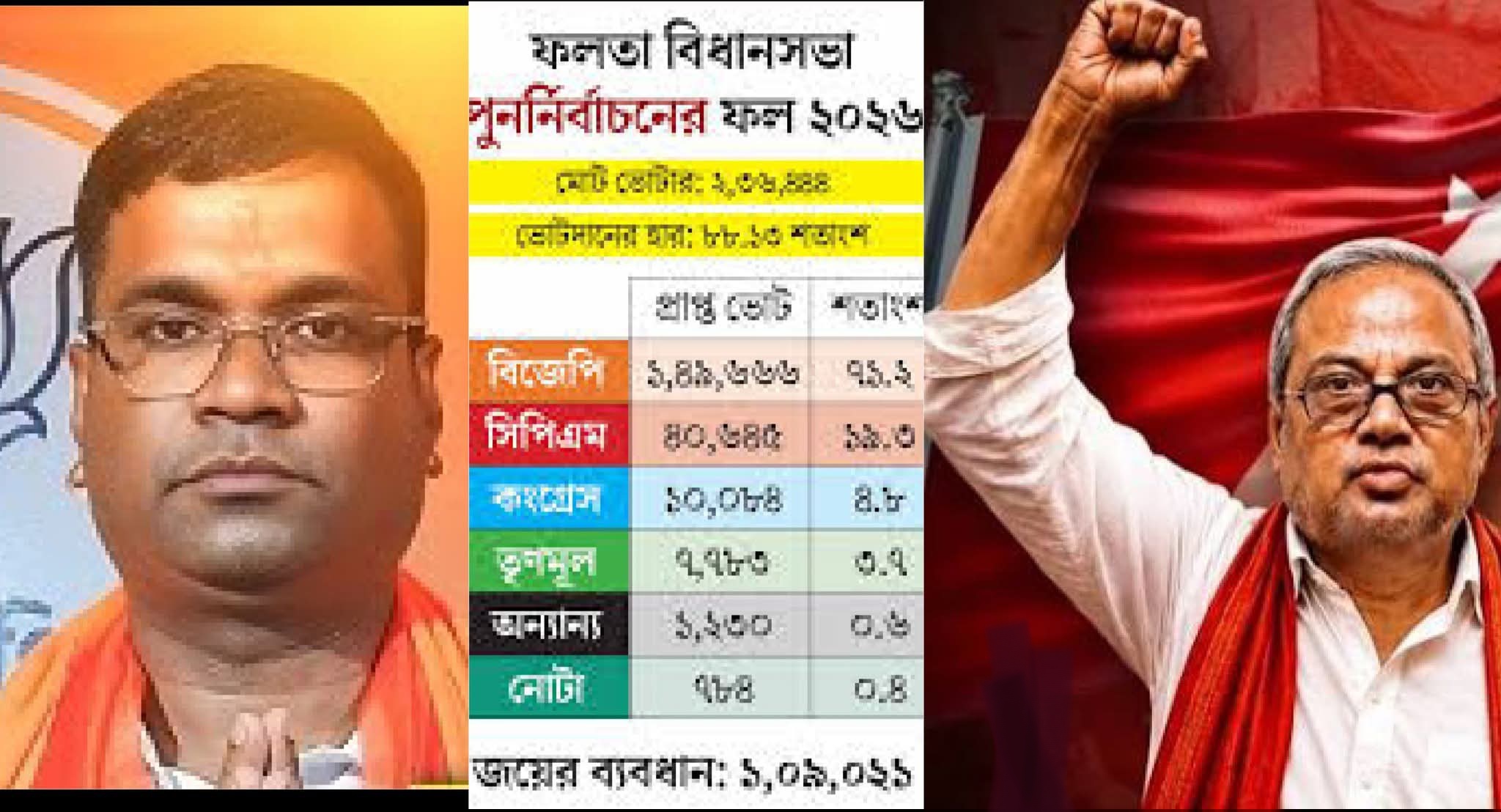 'আর জাহাঙ্গির তৈরি হবে না’,  ফলতায় দ্বিতীয় হয়ে চ্যালেঞ্জ সিপিএম প্রার্থীর